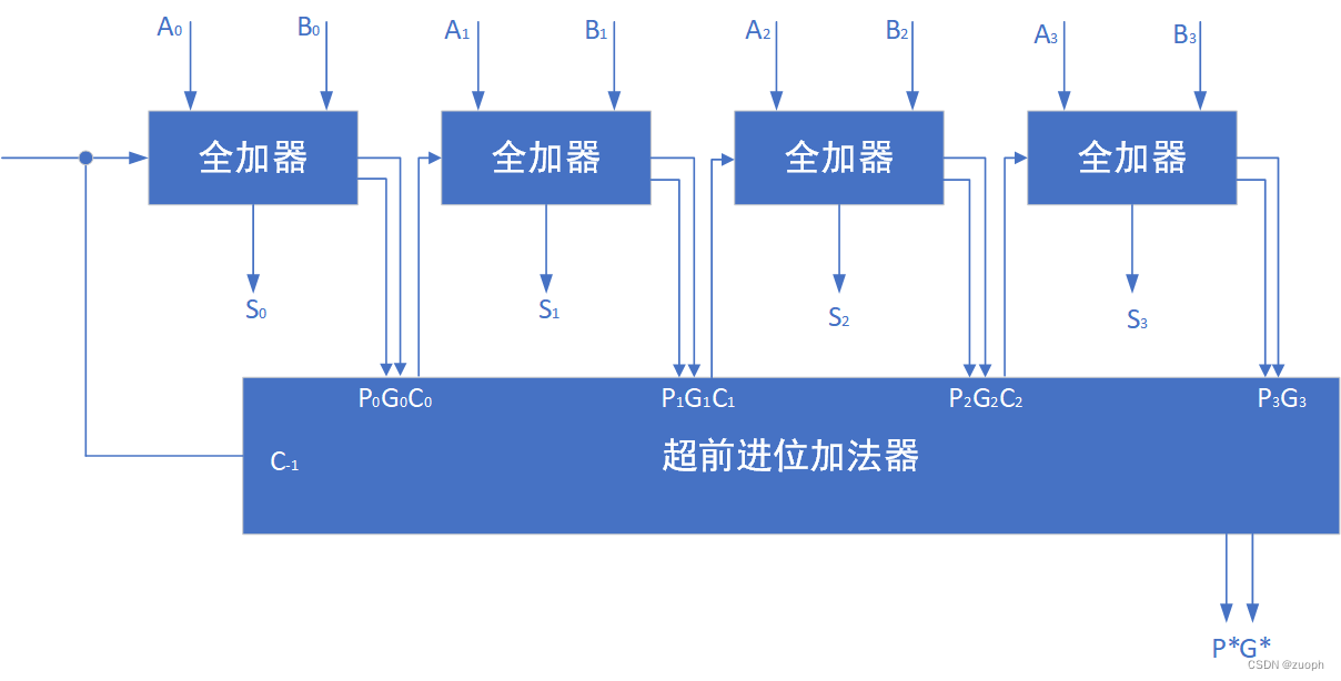 4位超前进位加法器