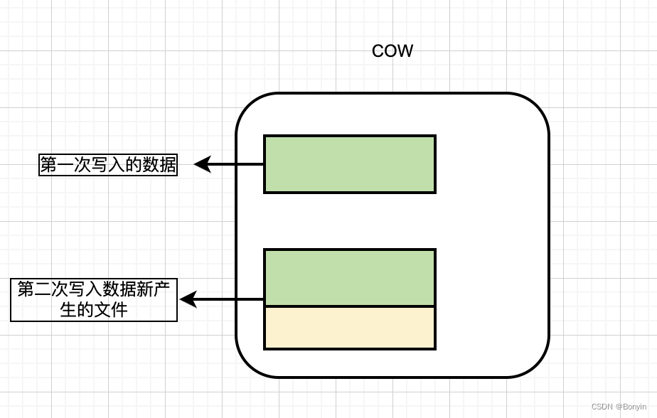 Hudi 表类型和查询类型