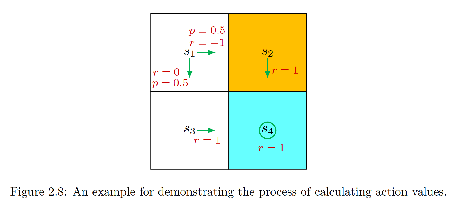 强化学习-赵世钰（二）：贝尔曼公式/Bellman Equation【用于计算State Value：①线性方程组法、②迭代法】、Action Value【据状态值求解得到；用来评价action优劣】