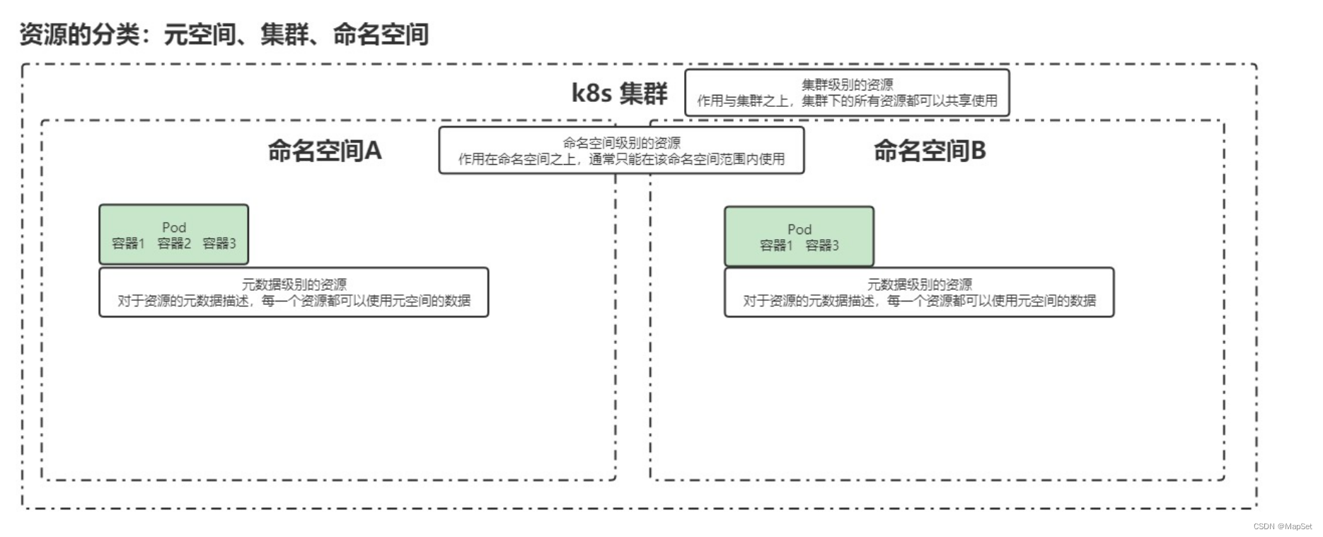 学习k8s