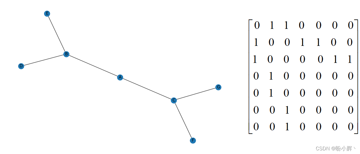 邻接矩阵表示