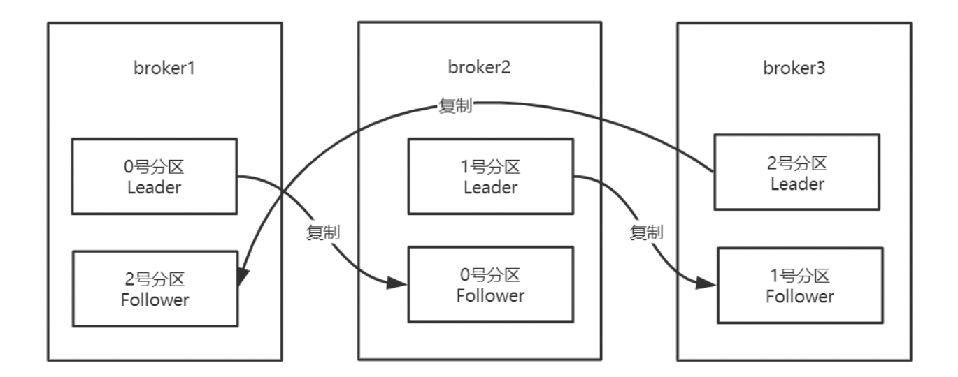 【Kafka】 分区和副本 Partition 详解