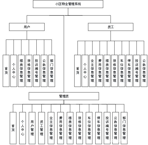 <span style='color:red;'>基于</span>Springboot+Vue<span style='color:red;'>的</span><span style='color:red;'>小区</span>物业管理<span style='color:red;'>系统</span>