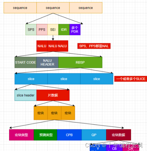 H.264数据解析