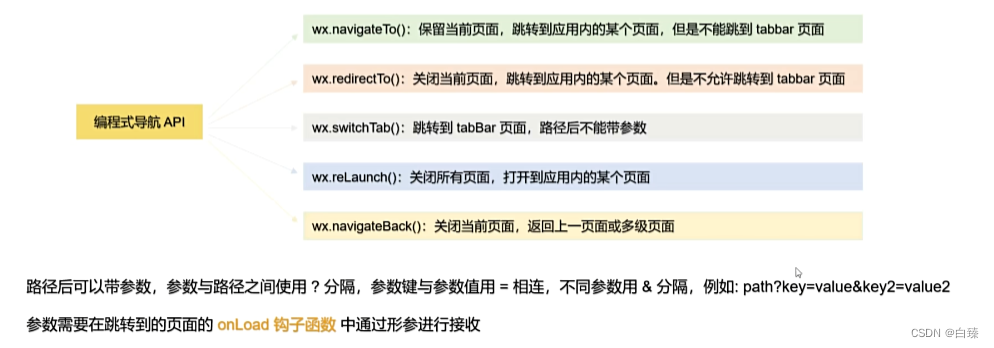 小程序API介绍及常用API