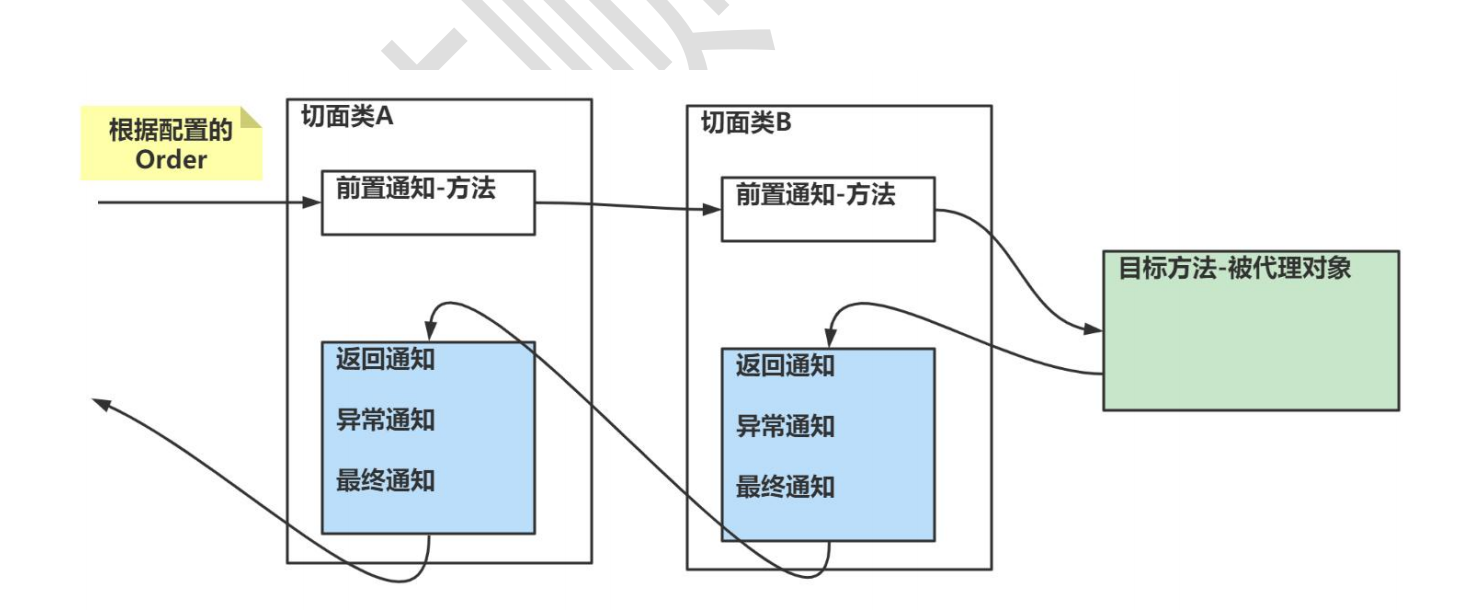 Spring框架——主流框架