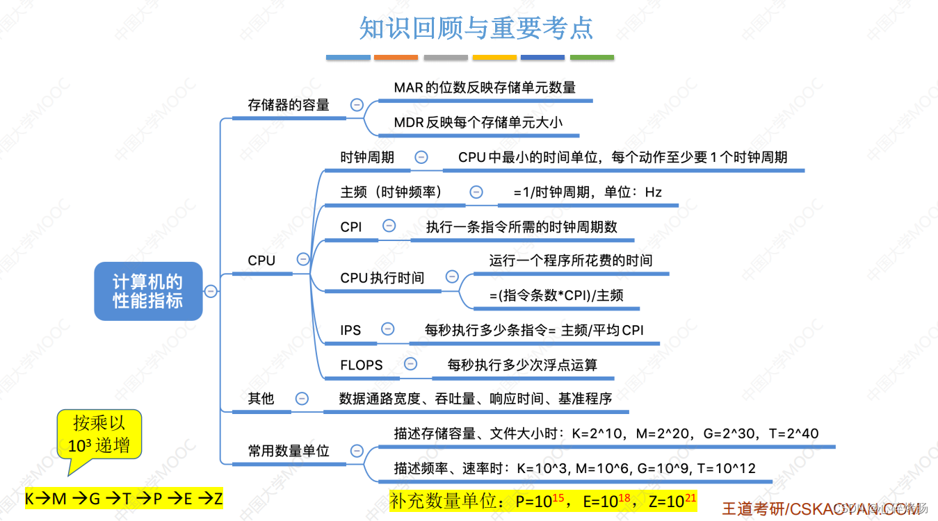 计算机组成原理之计算机的性能指标