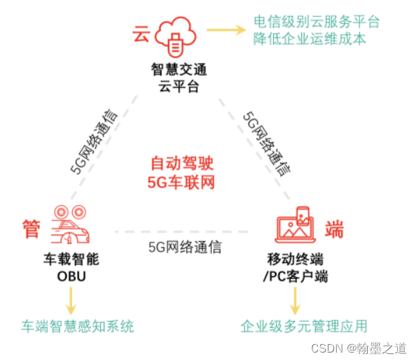 信息系统项目管理师006：车联网（1信息化发展—1.2现代化基础设施—1.2.3车联网）