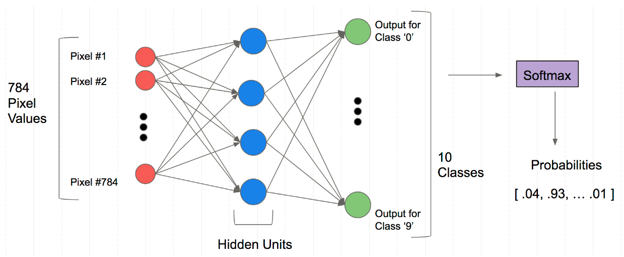 TensorFlow2实战-系列教程2：神经网络分类任务