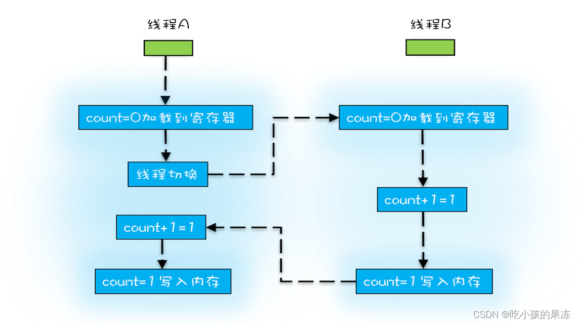 非原子操作的执行路径示意图