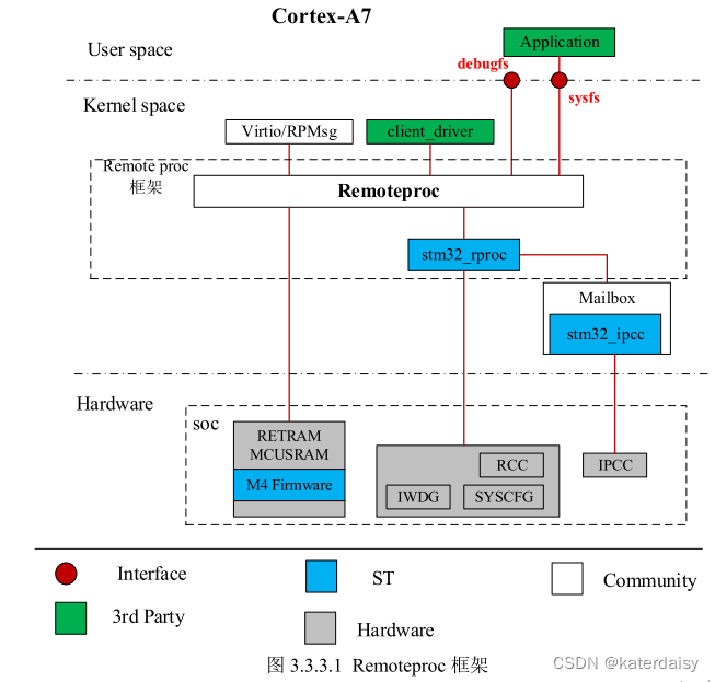 Linux多核飞控