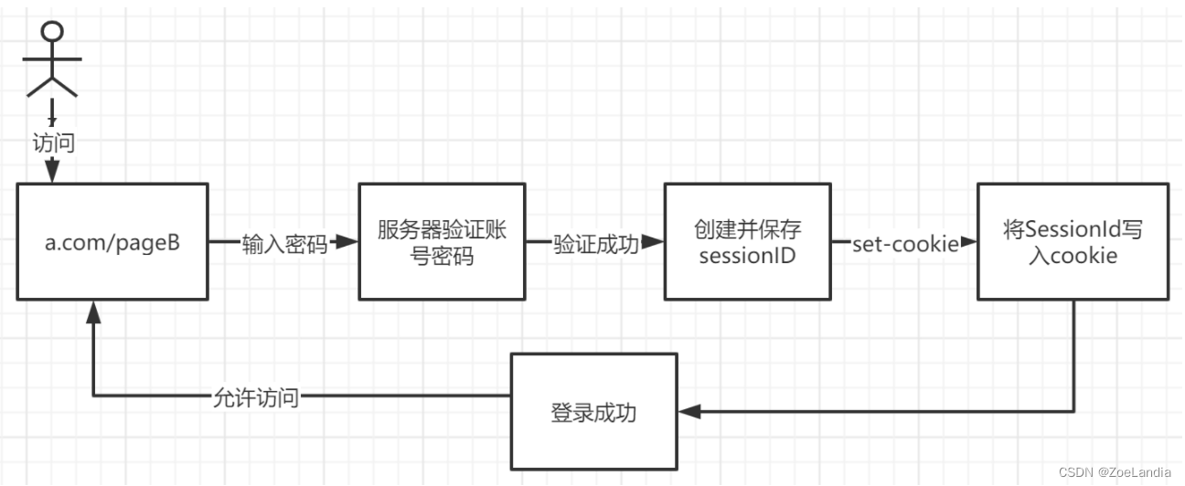 常见的业务场景实现方案