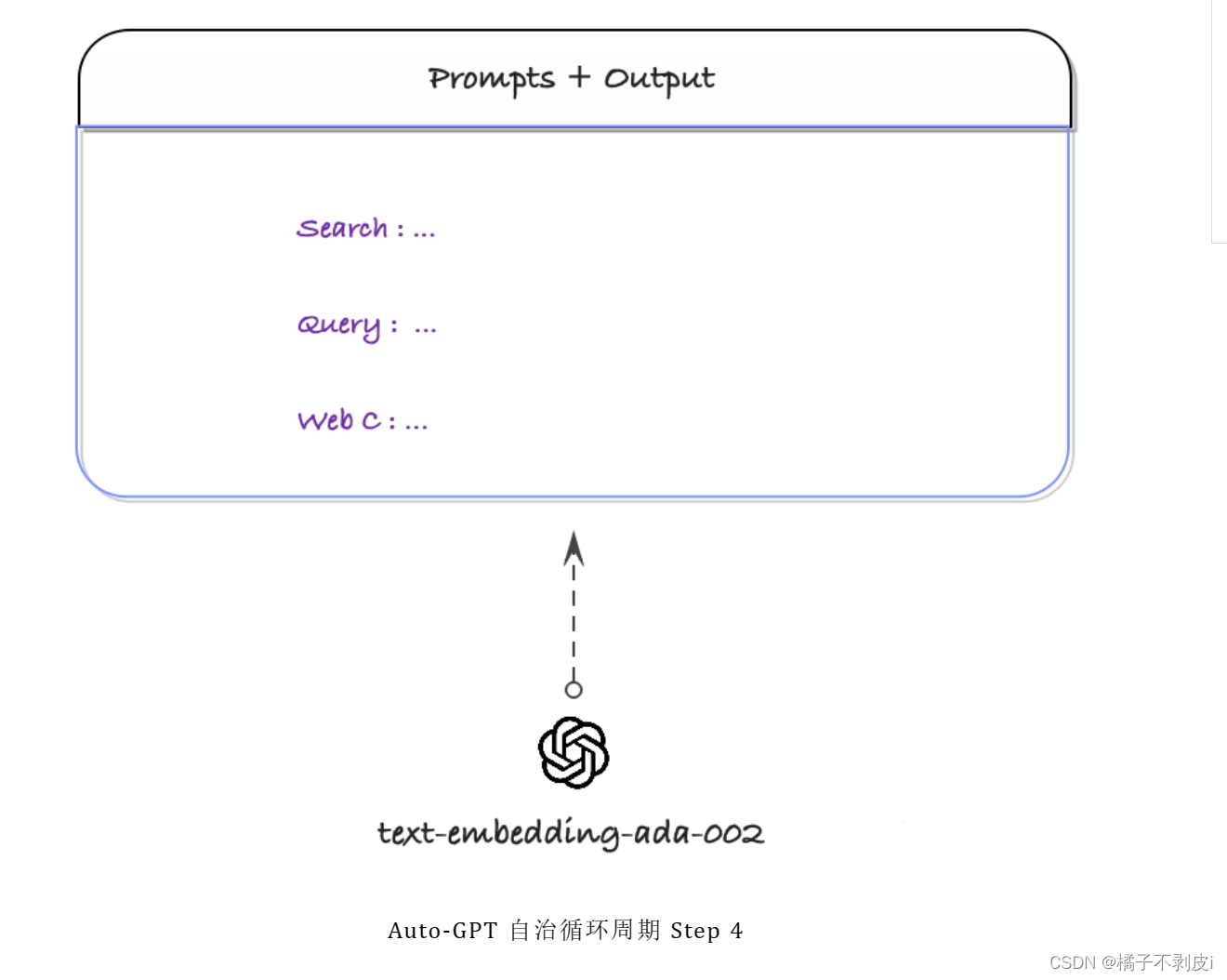 Auto-GPT 自治循环周期 Step 4