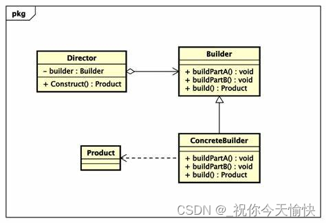 技术成神之路：设计模式（二）建造者模式