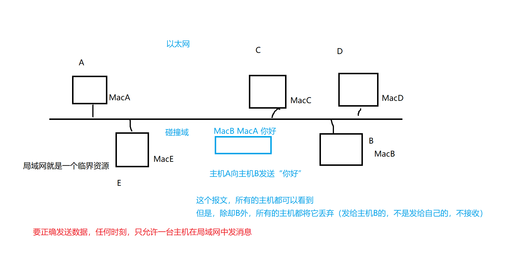 Linux网络基础（一）