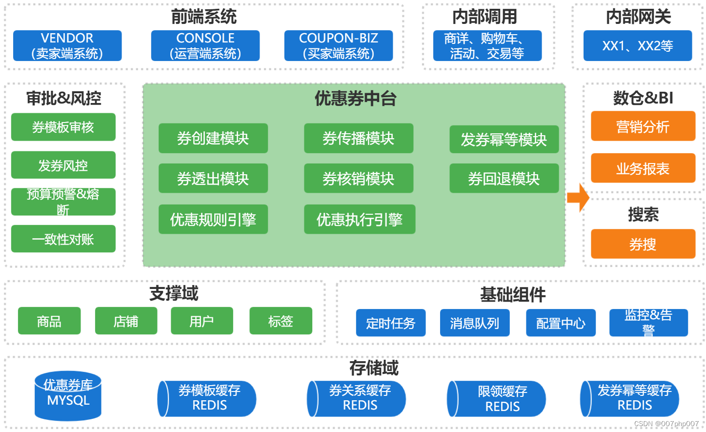 美团优惠券平台的探索设计与实现