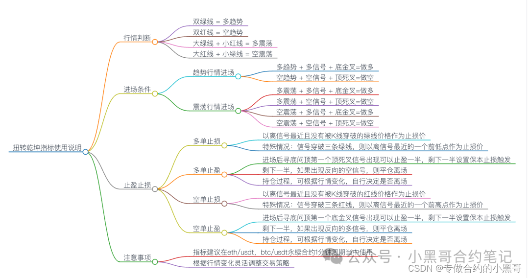 合约短线高胜率策略-扭转乾坤指标使用说明