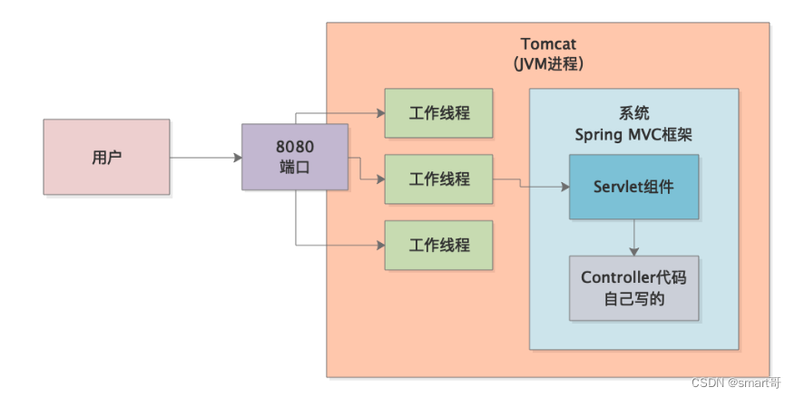 <span style='color:red;'>JVM</span><span style='color:red;'>实战</span>（31）——<span style='color:red;'>内存</span><span style='color:red;'>溢出</span>之请求超时