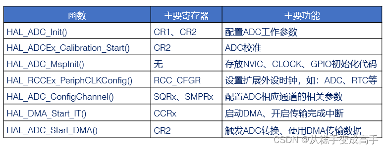 STM32 HAL库F103系列之ADC实验（一）