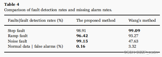 表4 故障检测率和漏检率对比