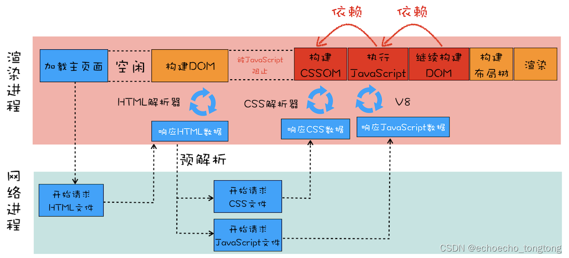 浏览器工作原理与实践--渲染流水线：CSS如何影响首次加载时的白屏时间