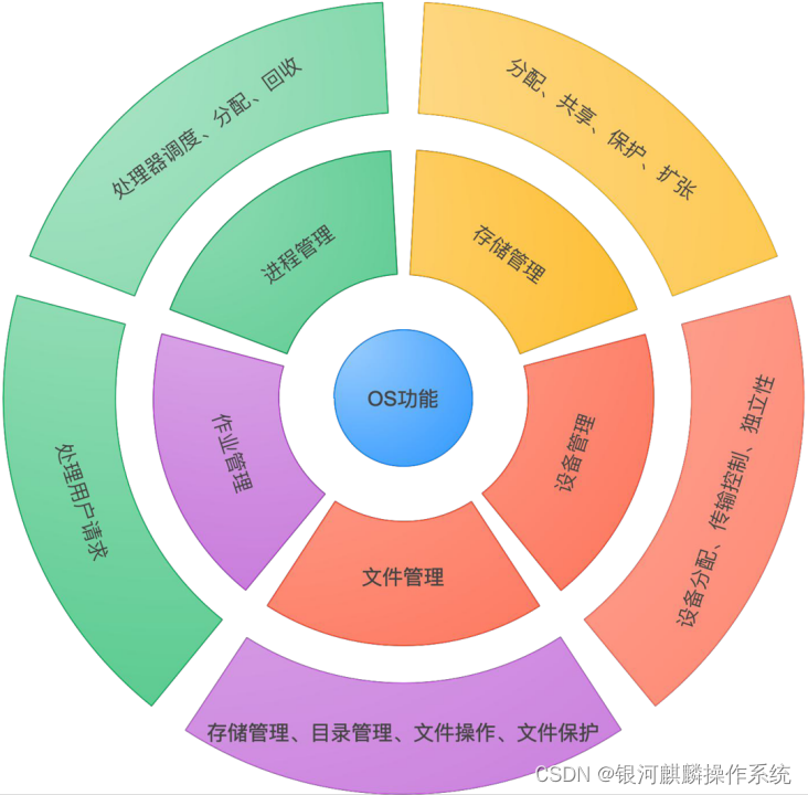 一文全面講清操作系統附各類操作系統windowsmacoschromeos等應知應會