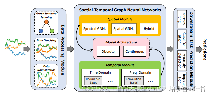 图神经网络（GNNs）在时间序列分析中的应用
