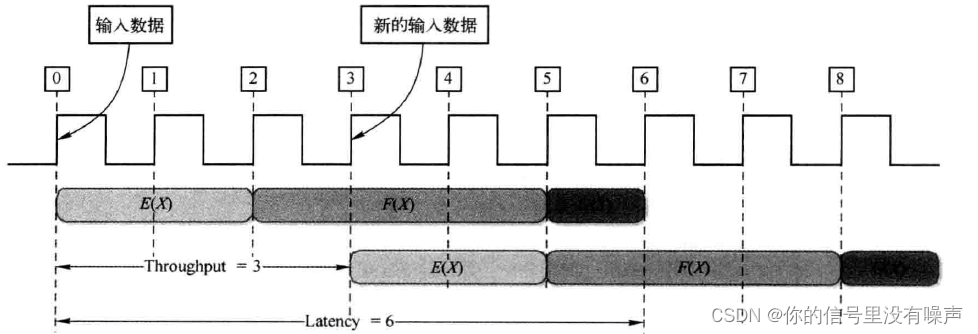 数据吞吐量为3，延迟为6