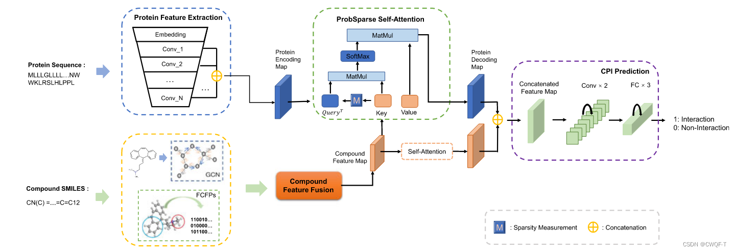 药物靶标相互作用(五)_cpinformer for efficient and robust compound-prote-CSDN博客