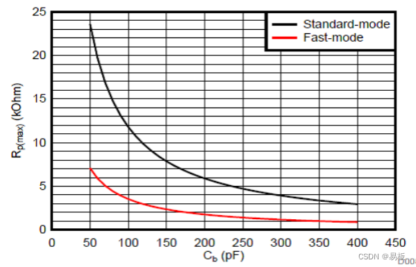 最大上拉电阻 [RP （max）] 与总线电容 (Cb） 的关系