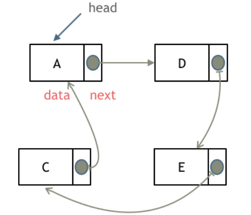 Python | 四、链表