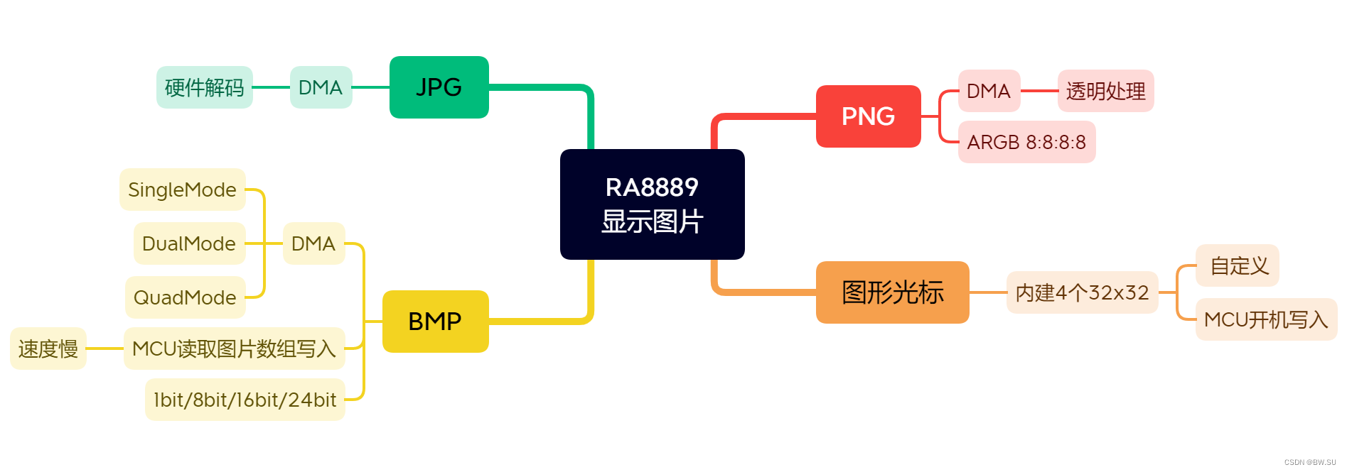 第八讲 单片机驱动彩色液晶屏 控制RA8889软件:显示图片