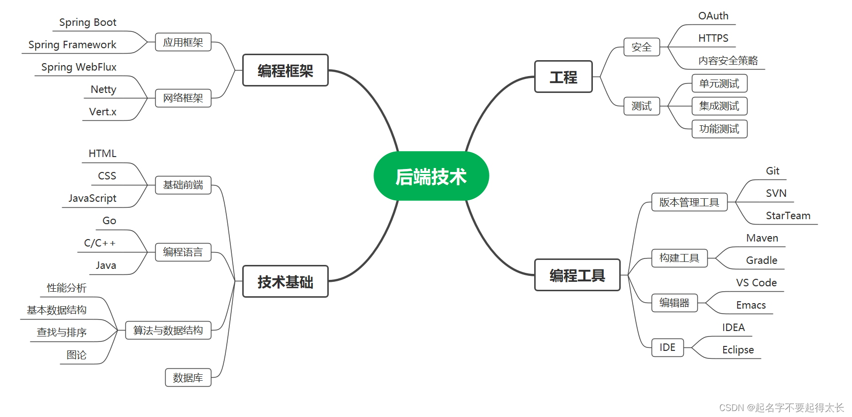 思维导图