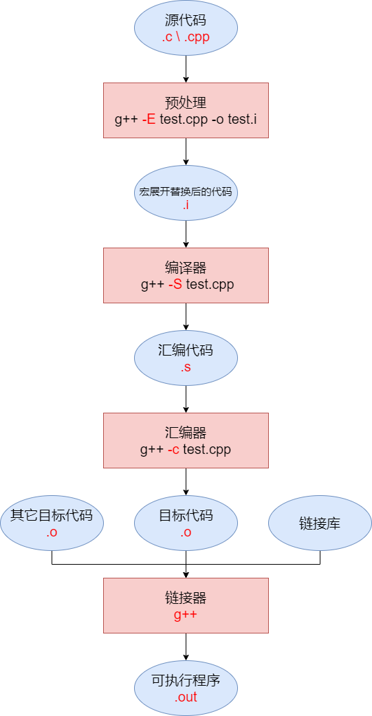 Cmake的使用