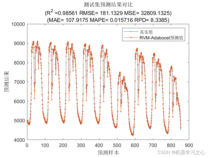 Adaboost集成学习 | Matlab实现基于RVM-Adaboost相关向量机结合Adaboost集成学习多变量时间序列预测（负荷预测）