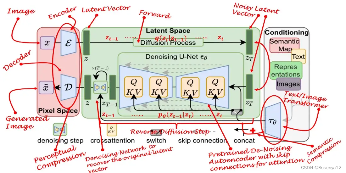 【学习笔记】Diffusion扩散模型