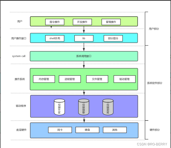 【Linux进程】冯·诺依曼体系结构以及操作系统的深入理解