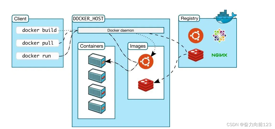 docker基线安全修复和容器逃逸修复