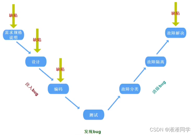 软件测试（三）--缺陷