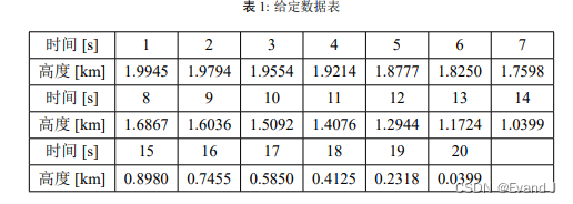 卡尔曼滤波跟踪自由落体<span style='color:red;'>的</span>高度程序，带<span style='color:red;'>MATLAB</span><span style='color:red;'>例</span><span style='color:red;'>程</span>