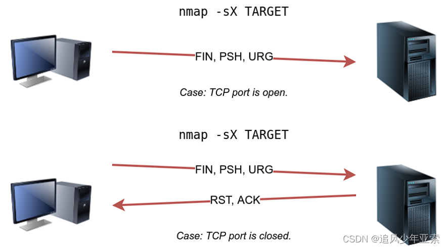 【THM】Nmap Advanced Port Scans（高级端口扫描）-初级渗透测试