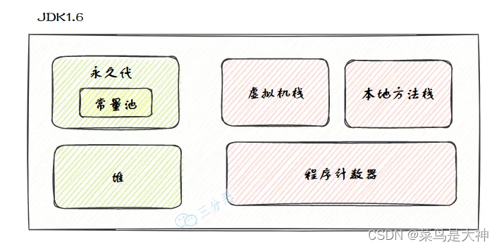 JDK1.6、1.7、1.8内存区域的变化？