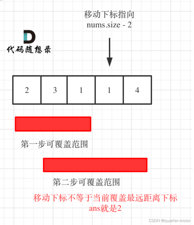 day32 第八章 贪心算法 part02● 122.买卖股票的最佳时机II ● 55. 跳跃游戏 ● 45.跳跃游戏II