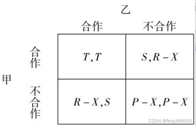 张维迎《博弈与社会》纳什均衡与囚徒困境博弈（2）囚徒困境博弈