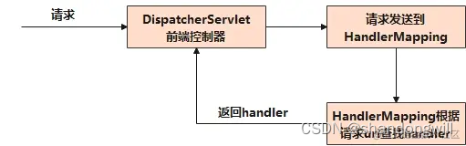 SpringMVC<span style='color:red;'>核心</span><span style='color:red;'>组件</span>之HandlerMapping<span style='color:red;'>详解</span>