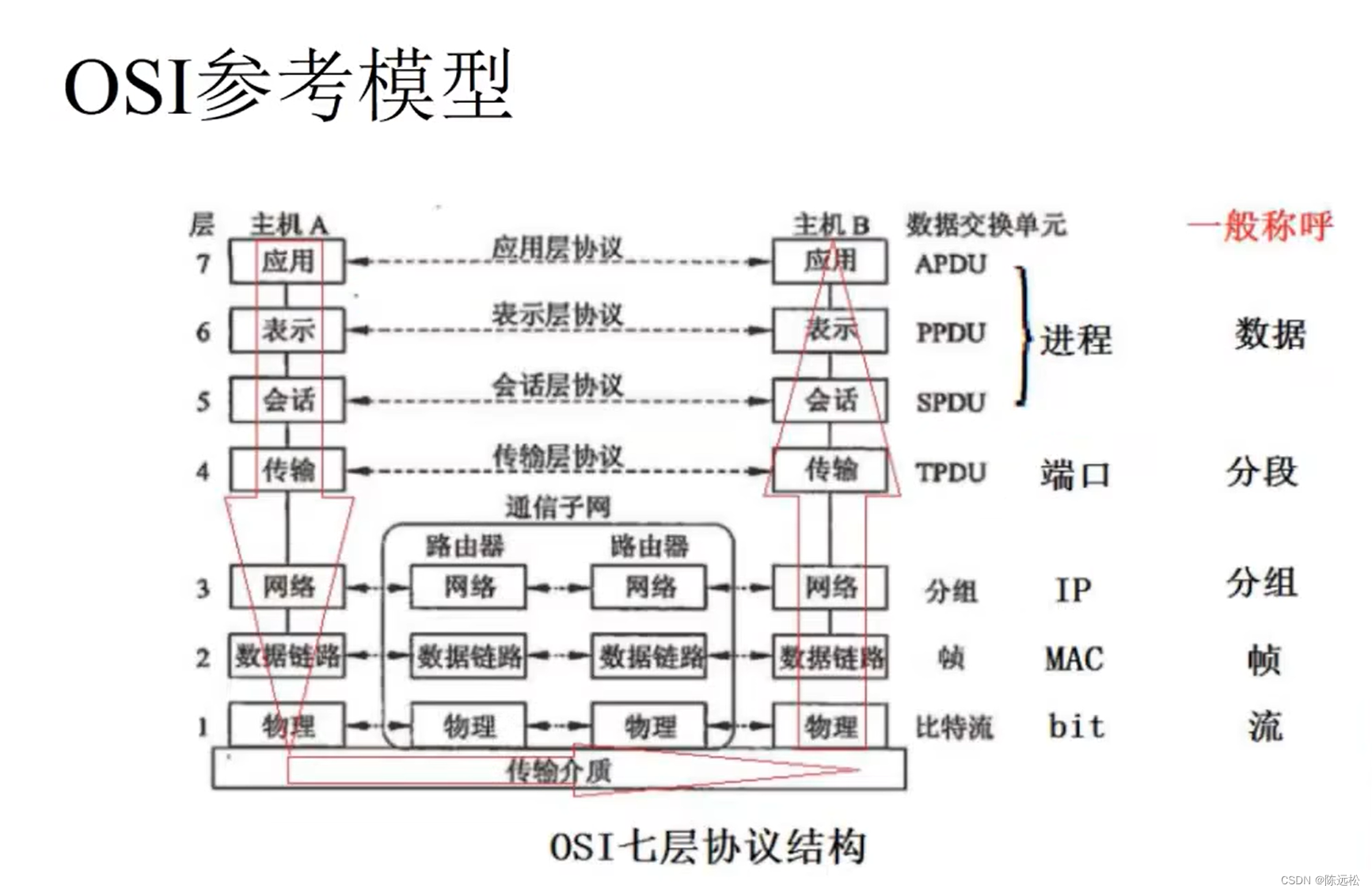 计算机网络 备查