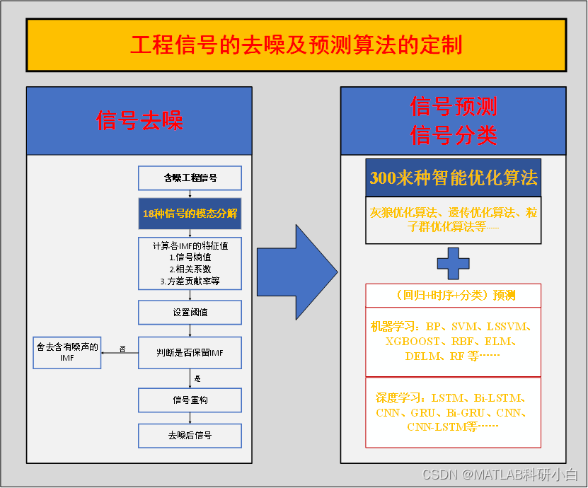 工程信号的去噪和（分类、回归和时序）预测