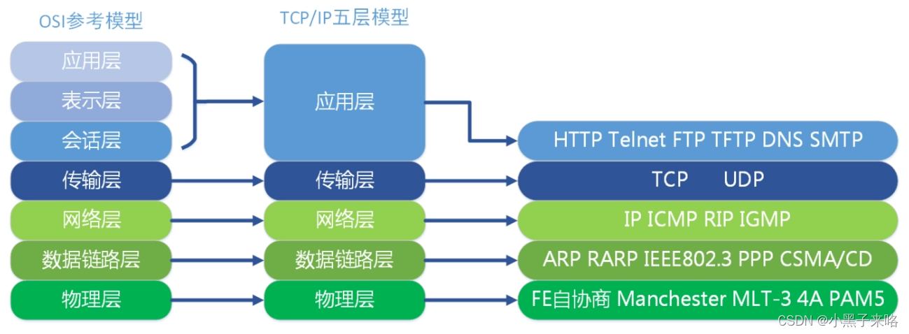 TCP/IP协议