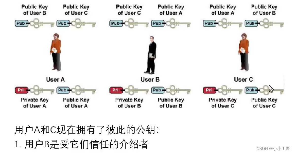 PKI - 03 密钥管理（如何进行安全的公钥交换）