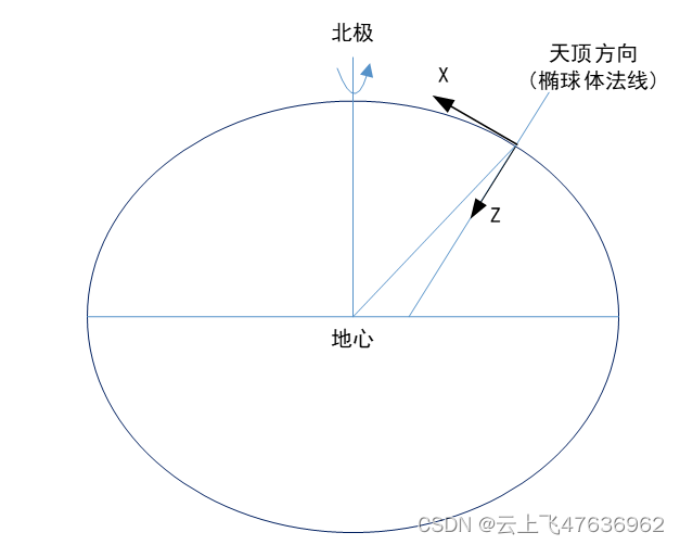 地面站当地水平坐标系定义